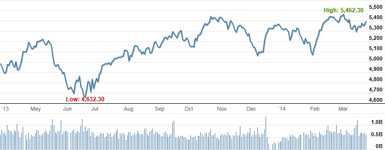 Market Highlights - A look back at March 2014