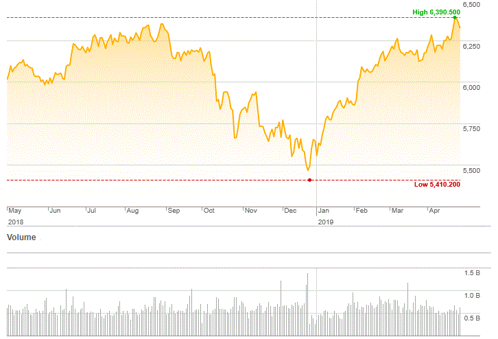Market Highlights - A look back at April 2019